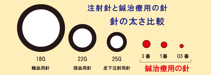 注射針と鍼灸針の太さ比較