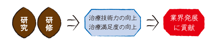 研究・研修→治療技術力の向上・治療満足度の向上→業界発展に貢献