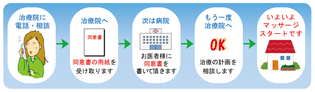 在宅マッサージの手続き