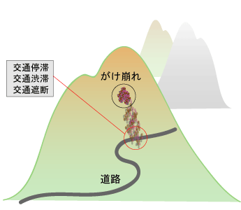 生体の流れをスムーズに